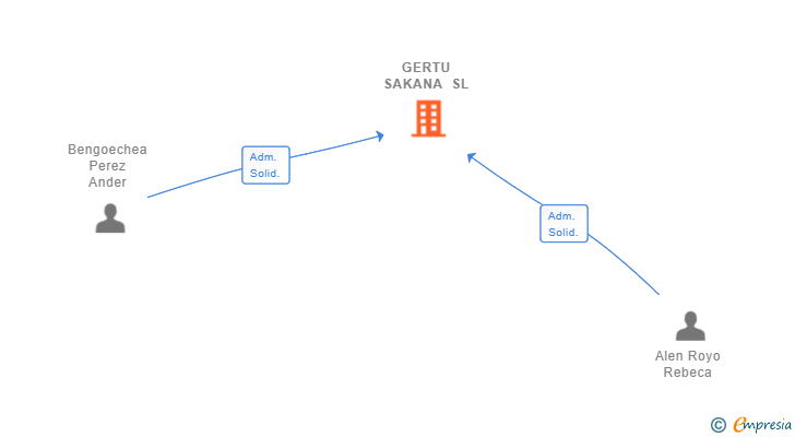 Vinculaciones societarias de GERTU SAKANA SL