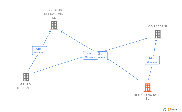 Vinculaciones societarias de RECICLYNG4ALL SL