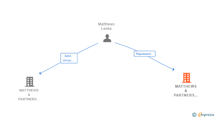 Vinculaciones societarias de MATTHEWS & PARTNERS SUCUR