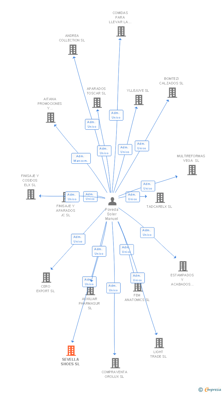 Vinculaciones societarias de SEVELLA SHOES SL