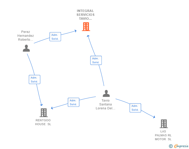 Vinculaciones societarias de INTEGRAL SERVICIOS TAVIO PEREZ SL