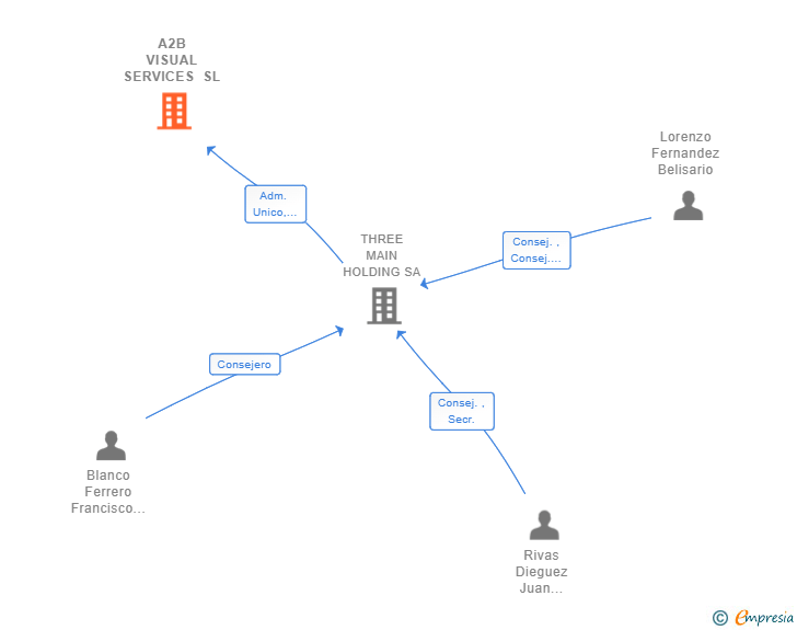 Vinculaciones societarias de A2B VISUAL SERVICES SL