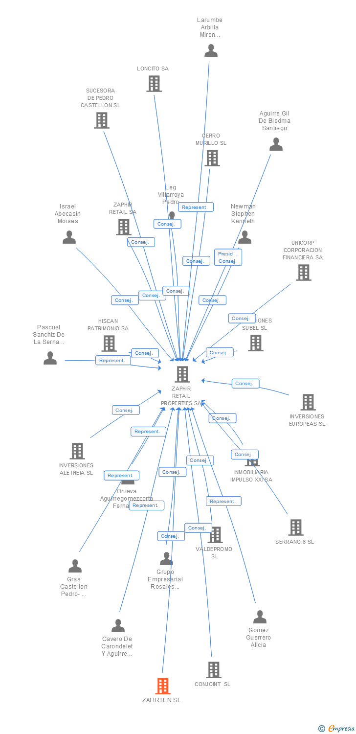 Vinculaciones societarias de ZAFIRTEN SL