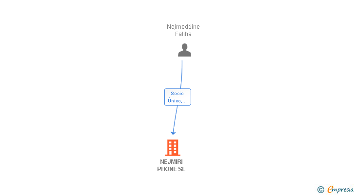 Vinculaciones societarias de NEJMIRI PHONE SL
