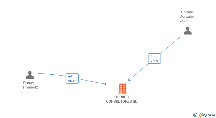 Vinculaciones societarias de DORADO CONSULTORES SL