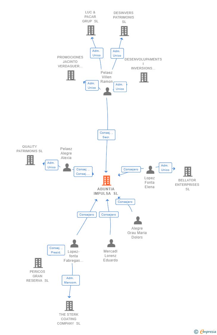 Vinculaciones societarias de ABUNTIA IMPULSA SL