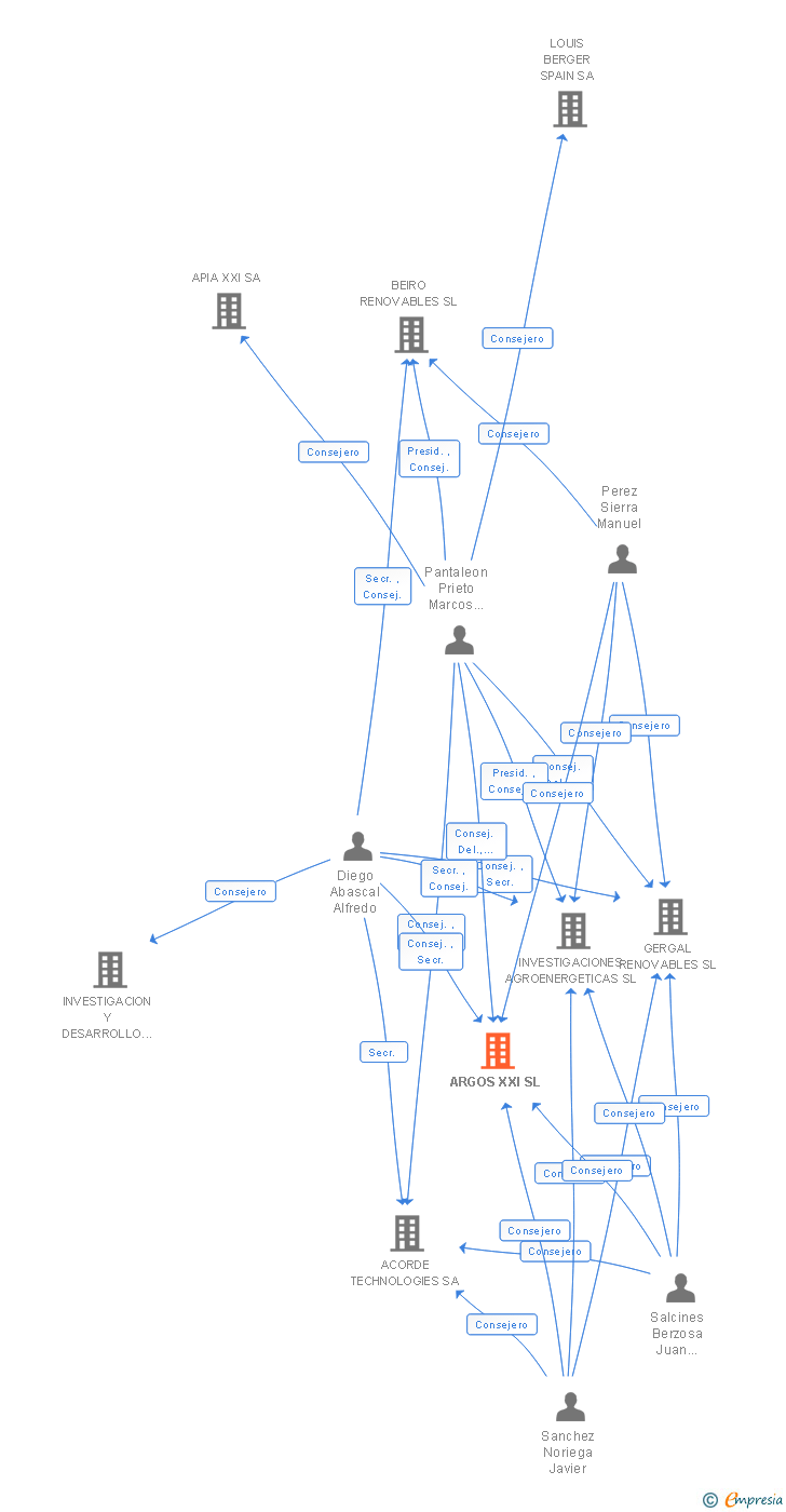 Vinculaciones societarias de ARGOS XXI SL