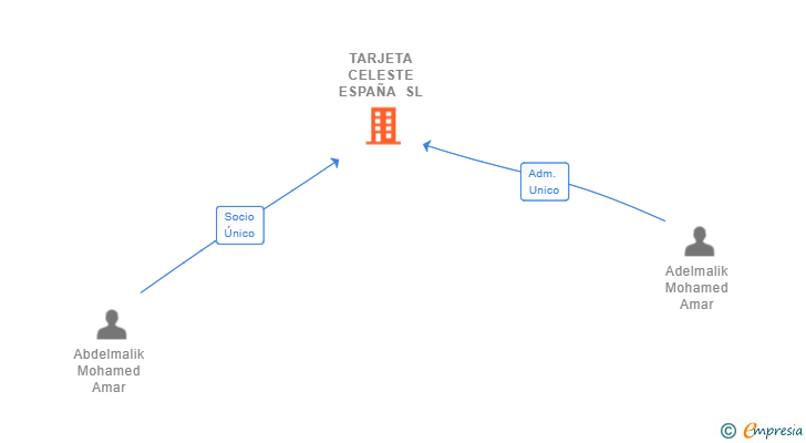 Vinculaciones societarias de TARJETA CELESTE ESPAÑA SL