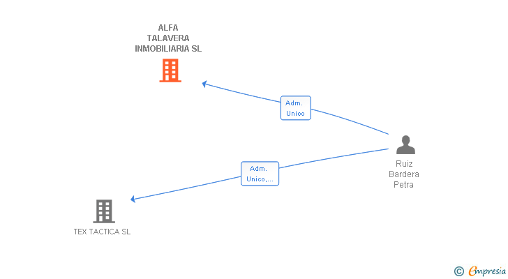Vinculaciones societarias de ALFA TALAVERA INMOBILIARIA SL