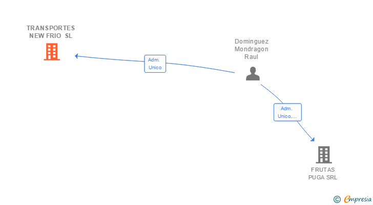 Vinculaciones societarias de TRANSPORTES NEW FRIO SL