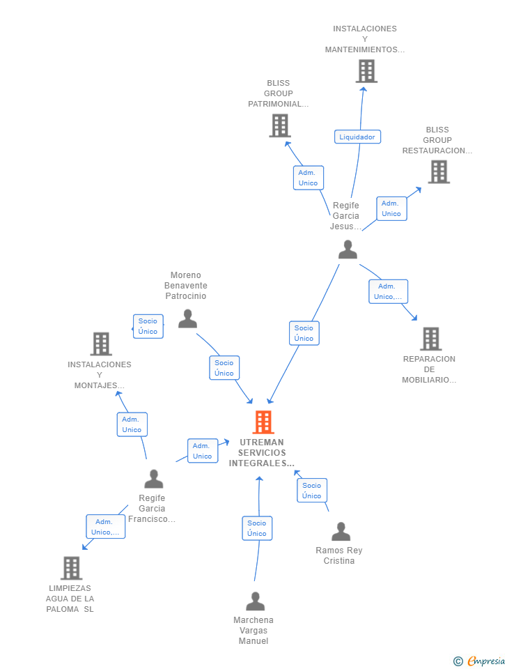 Vinculaciones societarias de UTREMAN SERVICIOS INTEGRALES SL