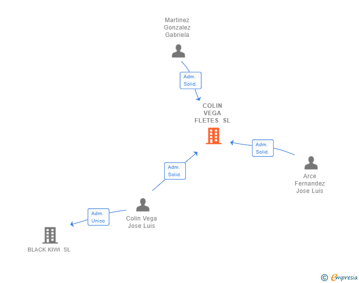 Vinculaciones societarias de COLIN VEGA FLETES SL