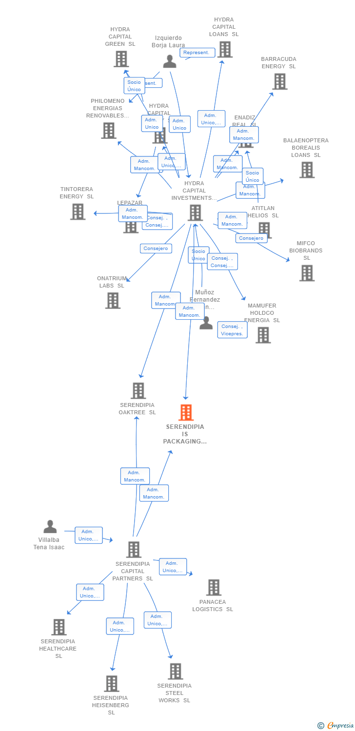 Vinculaciones societarias de SERENDIPIA IS PACKAGING SOLUTIONS SL