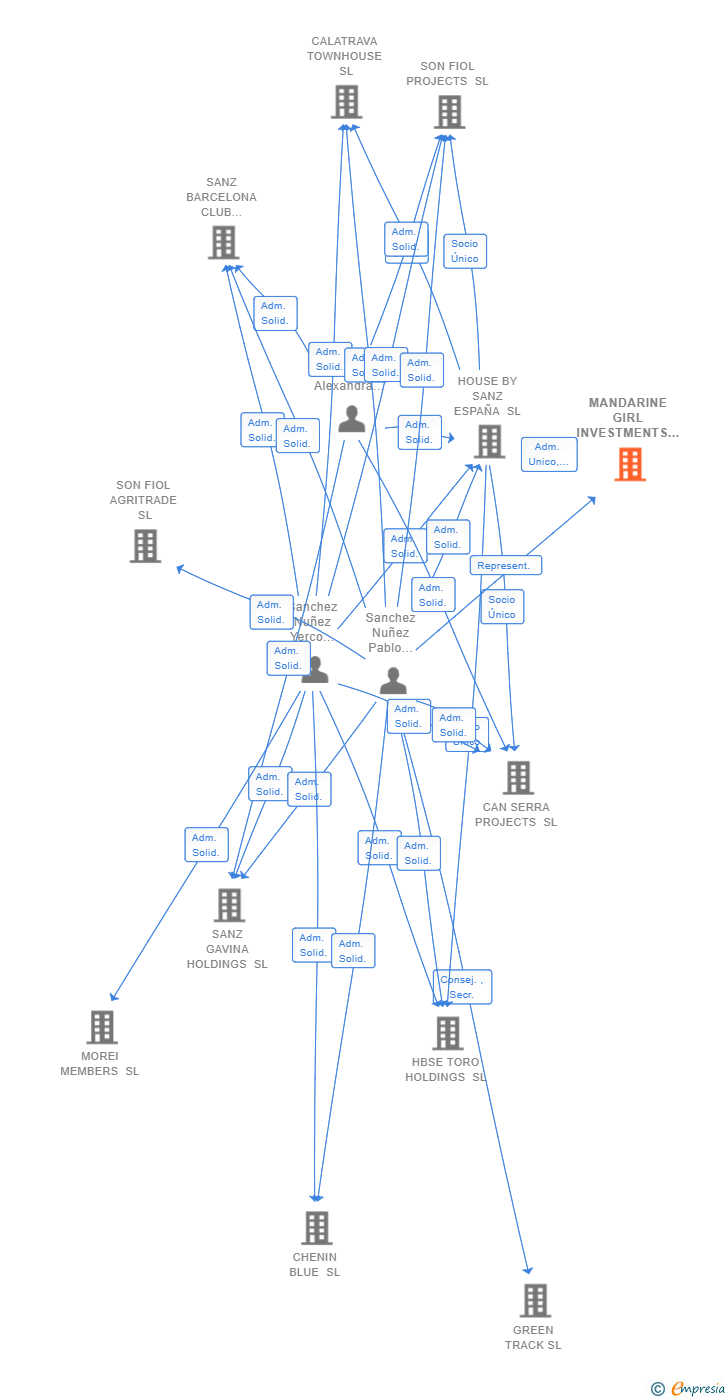 Vinculaciones societarias de MANDARINE GIRL INVESTMENTS SL