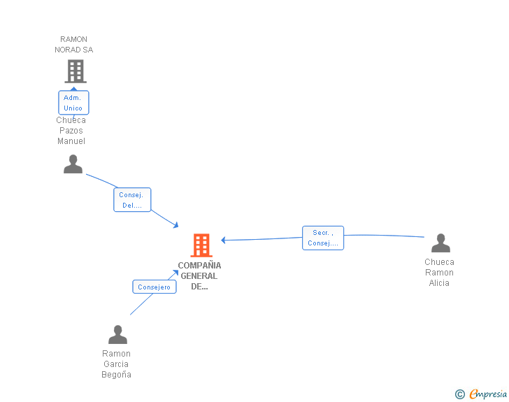 Vinculaciones societarias de COMPAÑIA GENERAL DE EDIFICACIONES VALENCIA SA