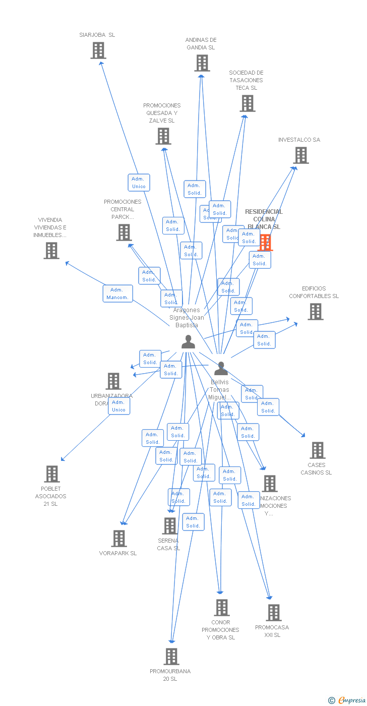 Vinculaciones societarias de RESIDENCIAL COLINA BLANCA SL