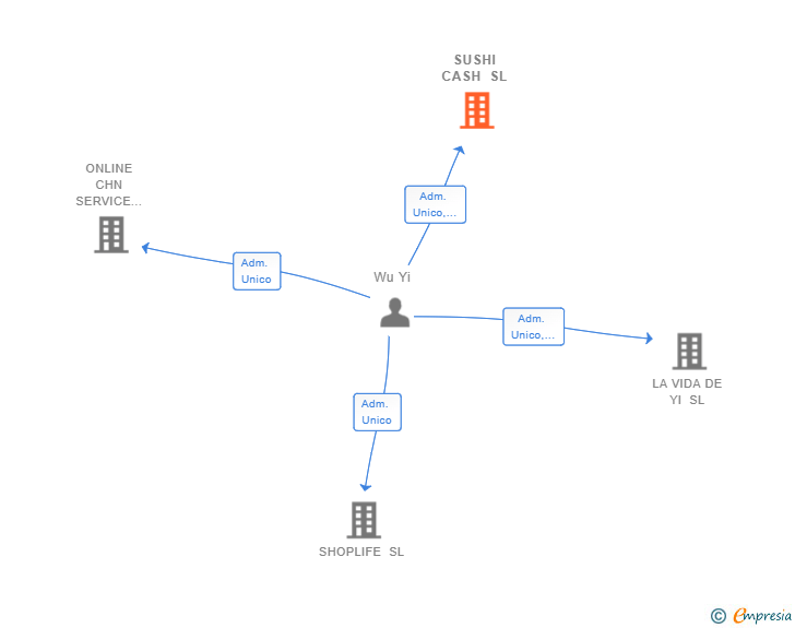 Vinculaciones societarias de SUSHI CASH SL
