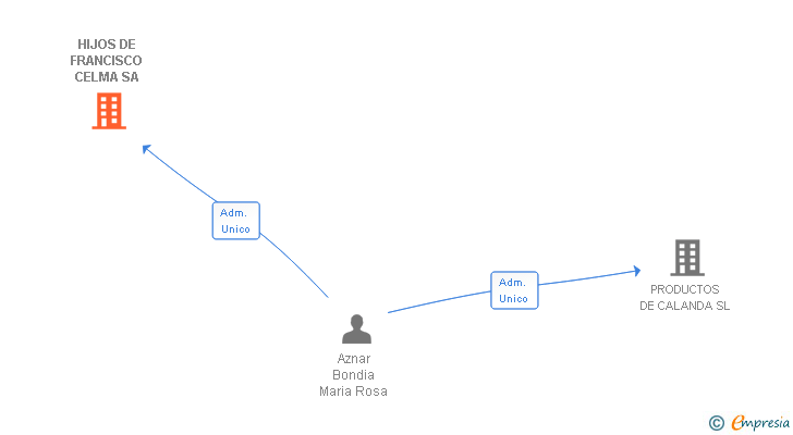 Vinculaciones societarias de HIJOS DE FRANCISCO CELMA SA