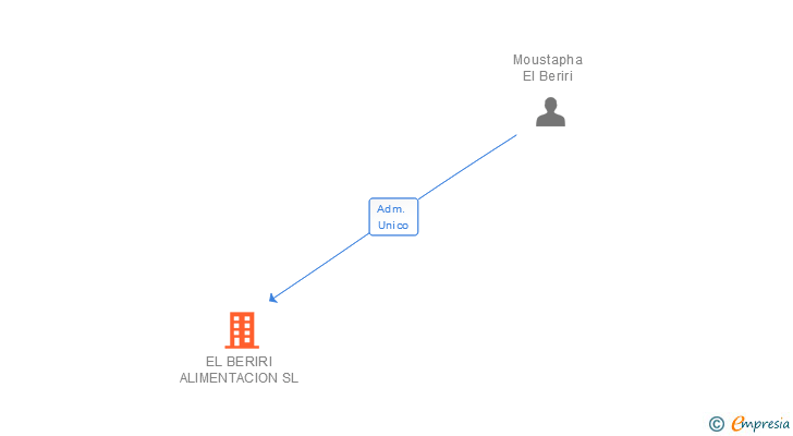 Vinculaciones societarias de EL BERIRI ALIMENTACION SL