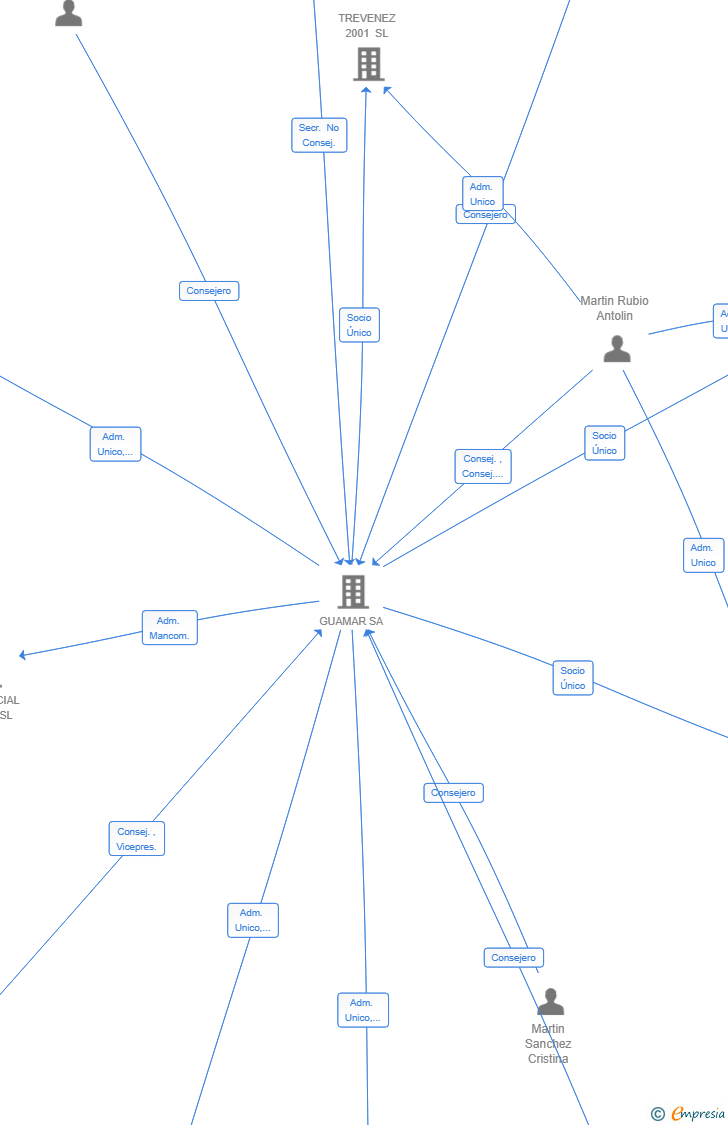 Vinculaciones societarias de RESIDENCIAL COTOHOMES SL
