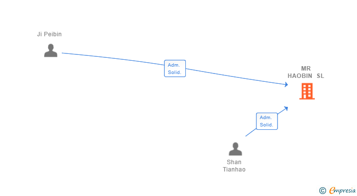 Vinculaciones societarias de MR HAOBIN SL