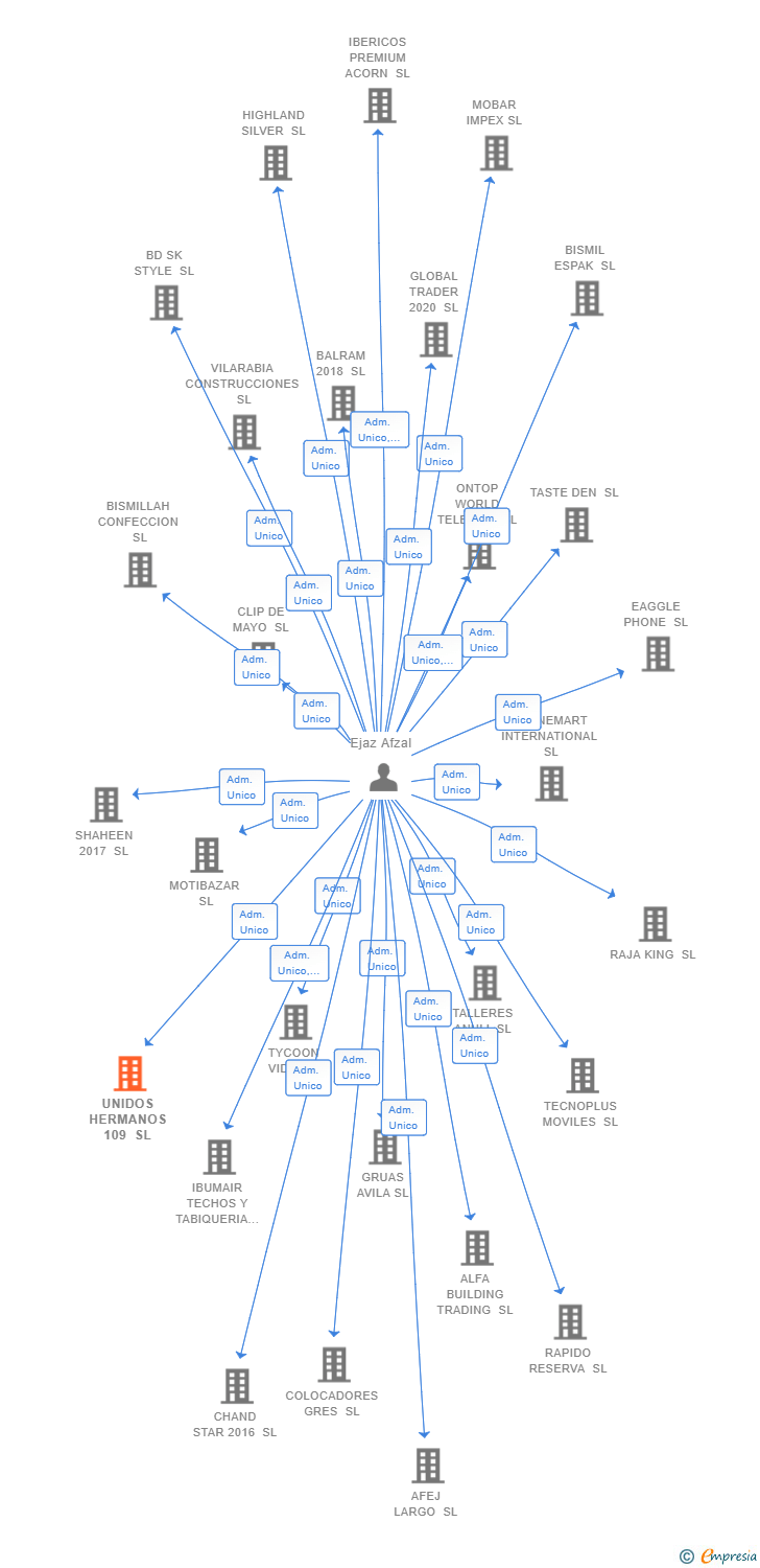 Vinculaciones societarias de UNIDOS HERMANOS 109 SL