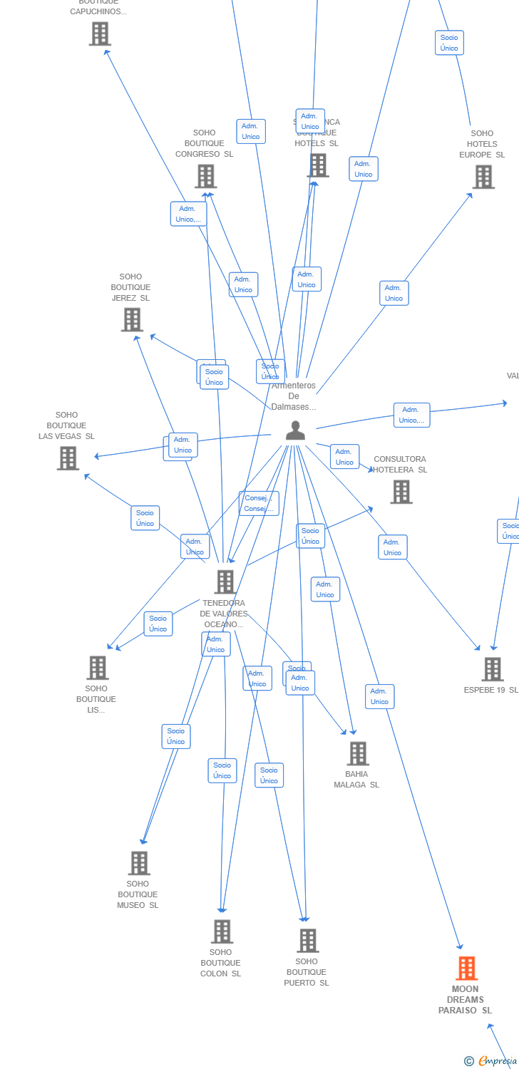 Vinculaciones societarias de MOON DREAMS PARAISO SL