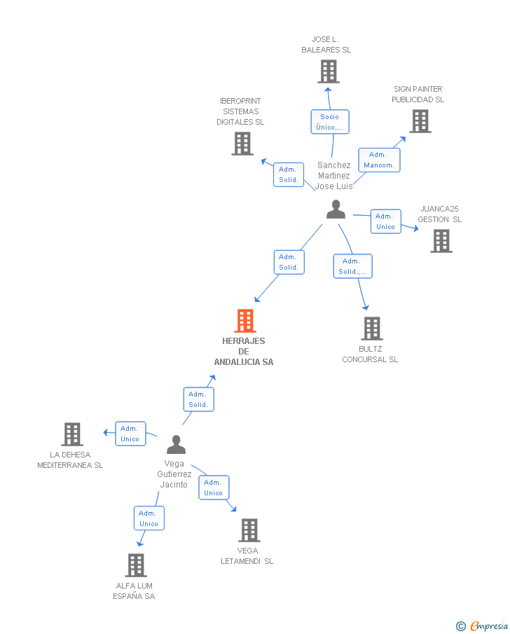 Vinculaciones societarias de HERRAJES DE ANDALUCIA SA