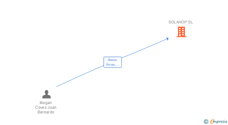 Vinculaciones societarias de SOLAHOP SL