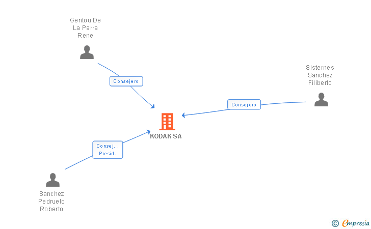 Vinculaciones societarias de KODAK SA