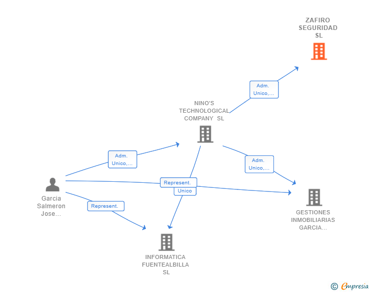Vinculaciones societarias de ZAFIRO SEGURIDAD SL