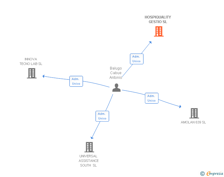 Vinculaciones societarias de HOSPIQUALITY GESTIO SL