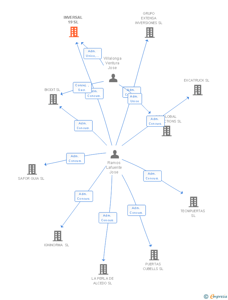 Vinculaciones societarias de INVERSAL 19 SL