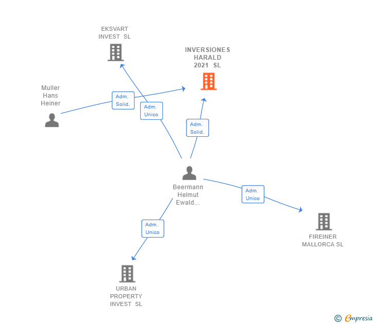 Vinculaciones societarias de INVERSIONES HARALD 2021 SL