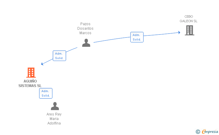 Vinculaciones societarias de AGUIÑO SISTEMAS SL
