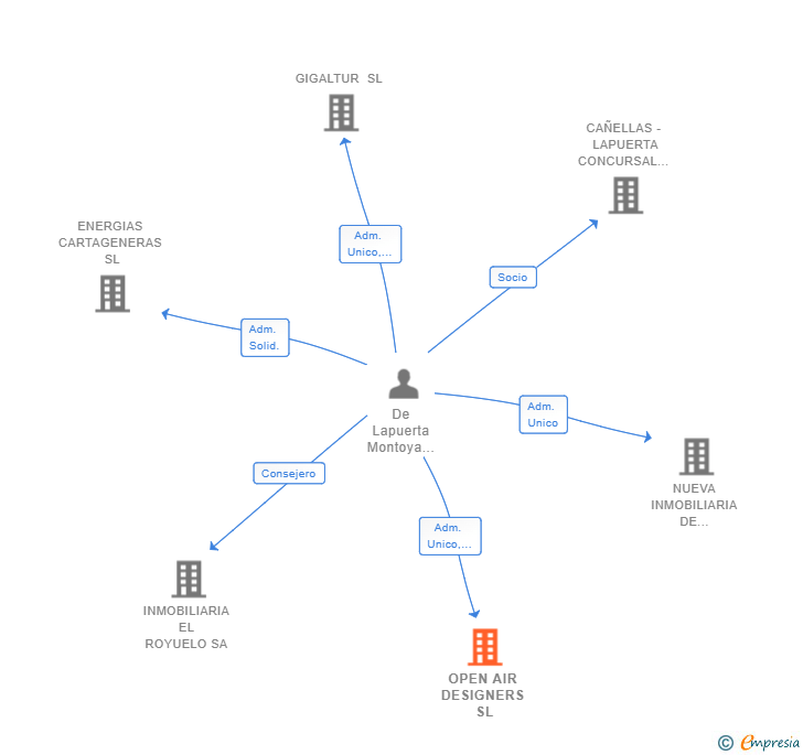 Vinculaciones societarias de OPEN AIR DESIGNERS SL