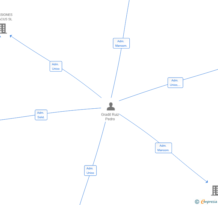 Vinculaciones societarias de SANPETRIZ SL