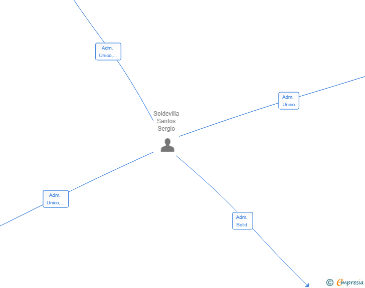 Vinculaciones societarias de ARGO LUXE ESTATES SL