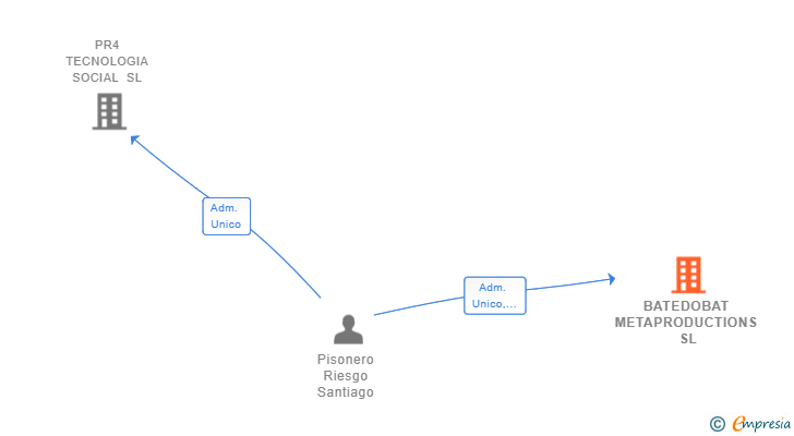 Vinculaciones societarias de BATEDOBAT METAPRODUCTIONS SL