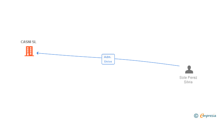Vinculaciones societarias de CASNI SL