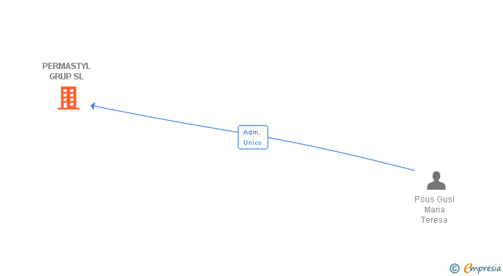 Vinculaciones societarias de PERMASTYL GRUP SL