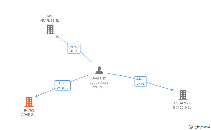 Vinculaciones societarias de FINCAS ADVE SL