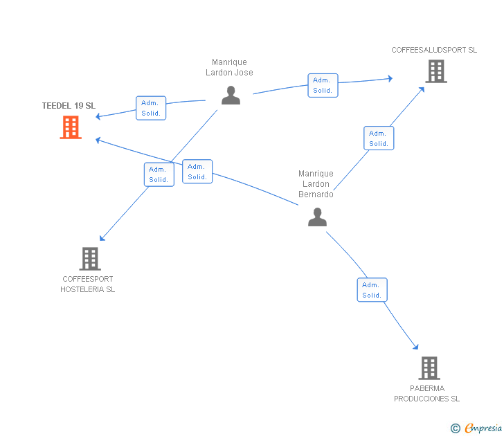 Vinculaciones societarias de TEEDEL 19 SL