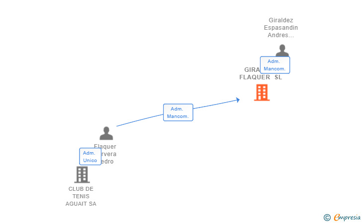 Vinculaciones societarias de GIRALDEZ FLAQUER SL