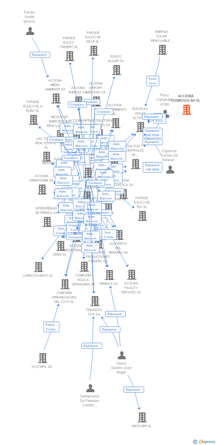 Vinculaciones societarias de CONTOURGLOBAL TERMOSOLAR SL