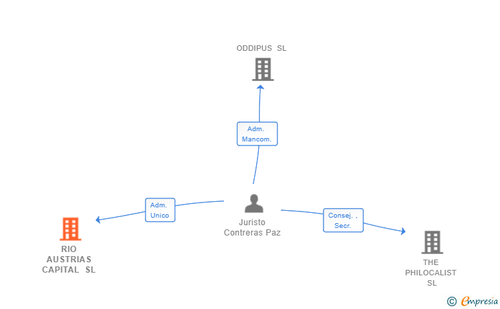 Vinculaciones societarias de RIO AUSTRIAS CAPITAL SL