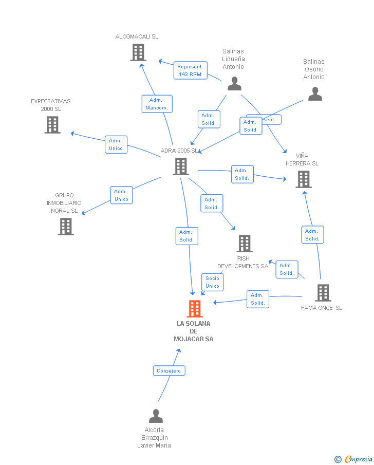 Vinculaciones societarias de LA SOLANA DE MOJACAR SA