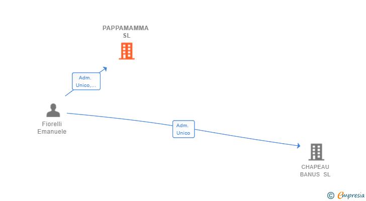 Vinculaciones societarias de PAPPAMAMMA SL