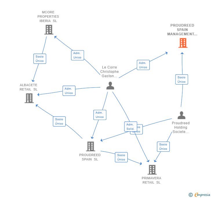 Vinculaciones societarias de MCORE MANAGEMENT SPAIN SL
