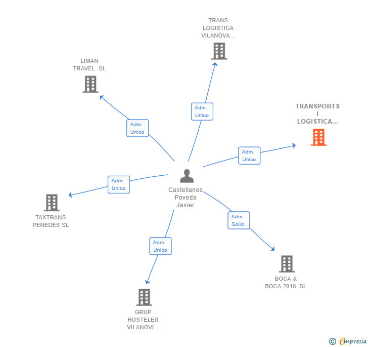 Vinculaciones societarias de TRANSPORTS I LOGISTICA BARCELONA 2020 SL